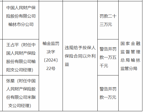 人保财险榆林市分公司被罚23万元：因违规给予投保人保险合同以外利益