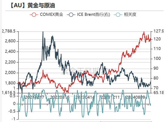 黄金：美债分配影响金价？不！