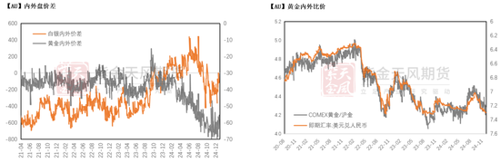 黄金：美债分配影响金价？不！