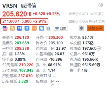 威瑞信盘前涨近3% 巴菲特于近一个月内三次增持该股