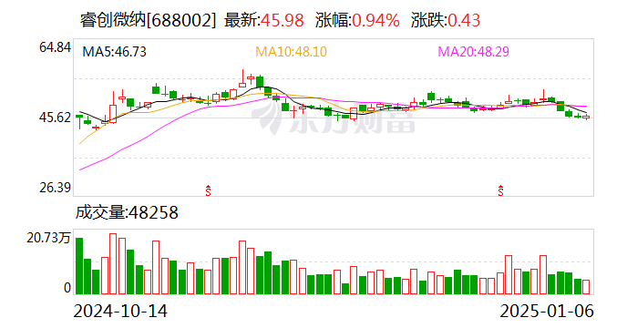 睿创微纳：调整回购股份价格上限