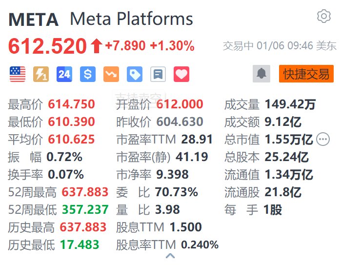 Meta涨1.3% 消息称其今年将推出第三代雷朋智能眼镜