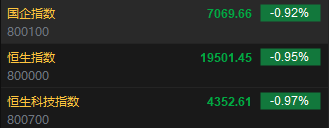 快讯：恒指低开0.95% 科指跌0.97%腾讯开盘大跌逾7%