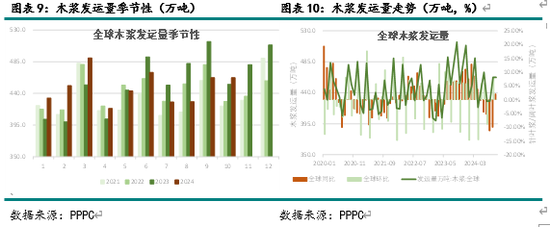 新湖农产（纸浆）2025年报：终端累库 上方受限