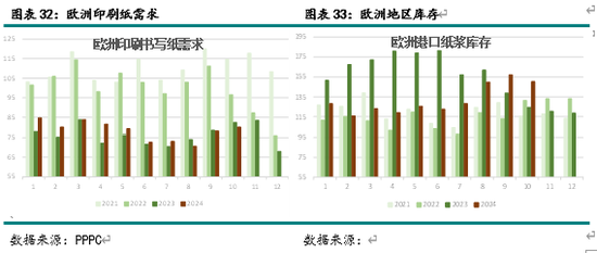 新湖农产（纸浆）2025年报：终端累库 上方受限