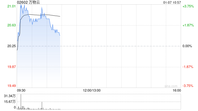 万物云现涨逾3% 华泰证券将目标价由21.02港元上调至25.03港元