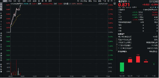 全球消费电子展来袭！政策补贴+AI催化，电子ETF（515260）盘中涨超2.5%，实时涨幅霸居全市场ETF前十！