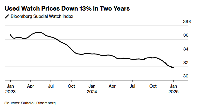 颓势持续！豪华手表二手价格跌至三年新低