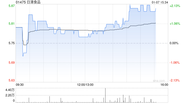 大和：重申日清食品“跑赢大市”评级 目标价上调至5.88港元