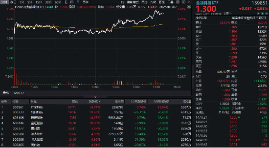 尾盘冲刺！金融科技多股封板，汇金科技直逼20CM涨停，金融科技ETF（159851）反弹上涨3%！