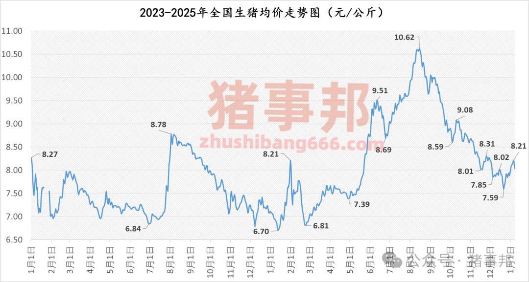 1月7日猪价汇总（猪价“普跌”！）