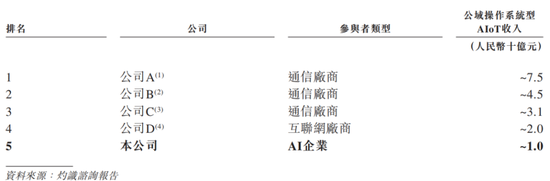 光大控股一手扶持，7年9次融资，3年半亏损70亿，特斯联：赴港IPO或成现金流救命稻草