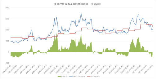 大豆通关延后，短多长空看待