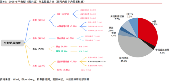 中信证券：2025年财富配置展望（全文）