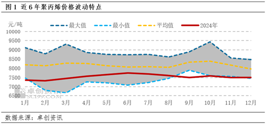 聚丙烯：四季度供需博弈 市场价格低位震荡