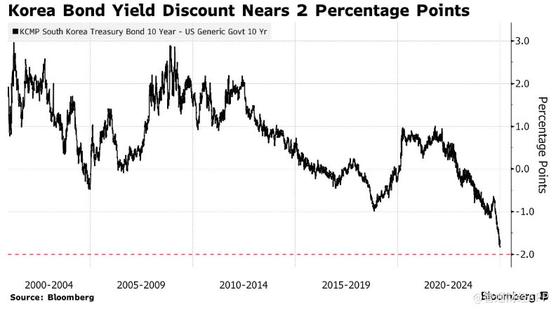 韩美债券利差直逼200基点 令韩元“雪上加霜”