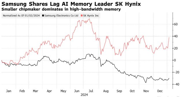 AI芯片业务落后于竞争对手 三星电子Q4利润远低于预期