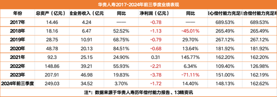 最高增资45亿 犹如再造一个华贵人寿？“富二代”险企实力补血背后：三年亏超7亿