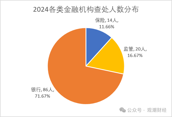 2024反腐地图丨120位金融干部“落马” 保险业人数翻倍 银行业占比近72%