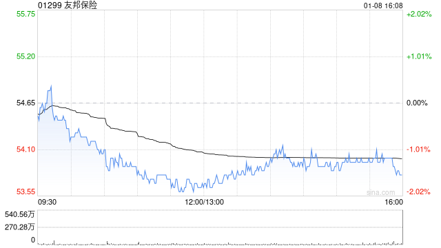 友邦保险1月8日斥资6187.1万港元回购114.48万股