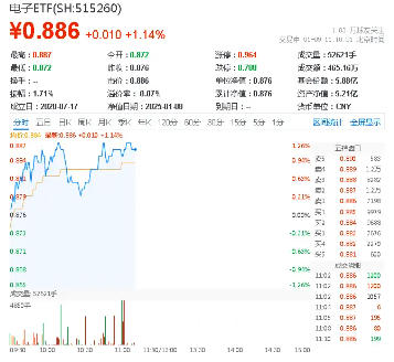 电子领涨两市！手机等补贴政策落地+科技春晚热点迭出，PCB+芯片股活跃，电子ETF（515260）盘中涨超1%