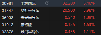 港股半导体齐涨中芯国际涨超5% 拜登拟在卸任前加强英伟达等AI芯片出口管制