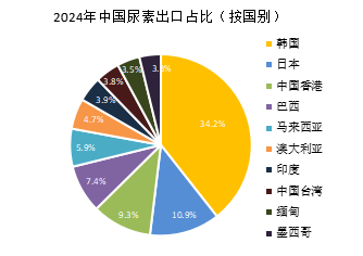 【推荐阅读】尿素价格持续下跌，出口和产能出清路径探讨