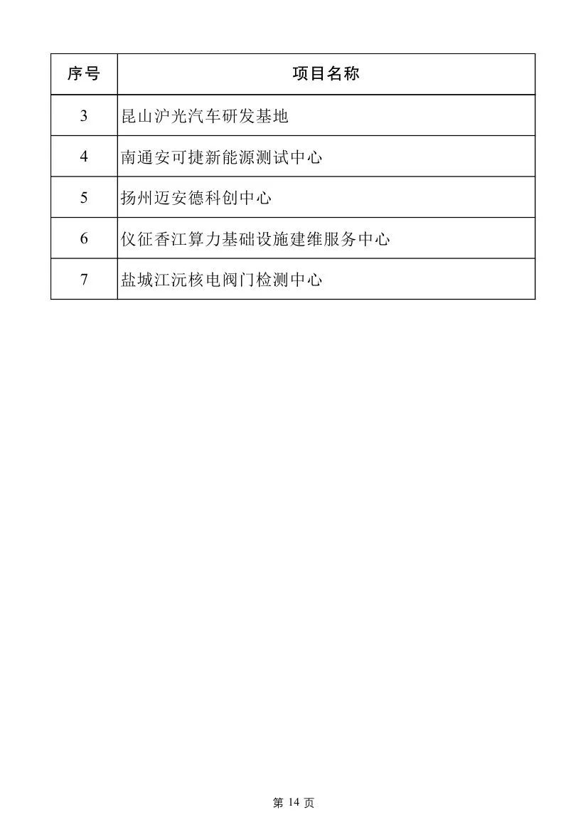 多个电力项目！2025年江苏省重大项目名单及江苏省民间投资重点产业项目名单发布