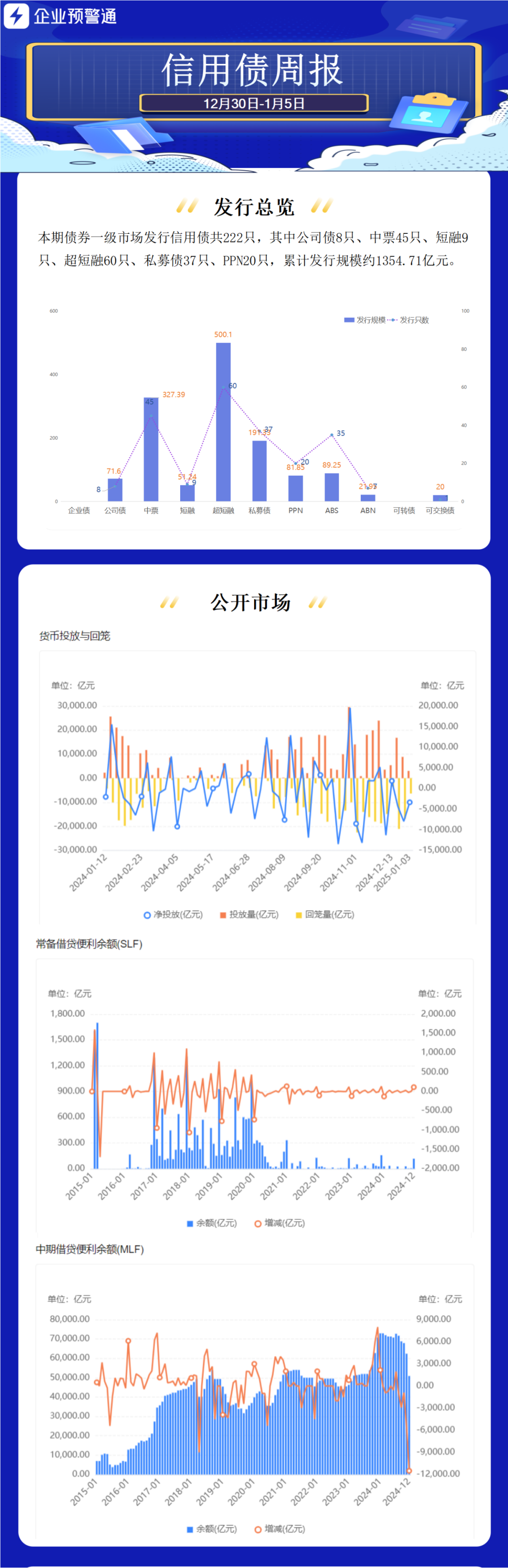 1月第1期 | 本期债券总发行规模达1354.71亿元