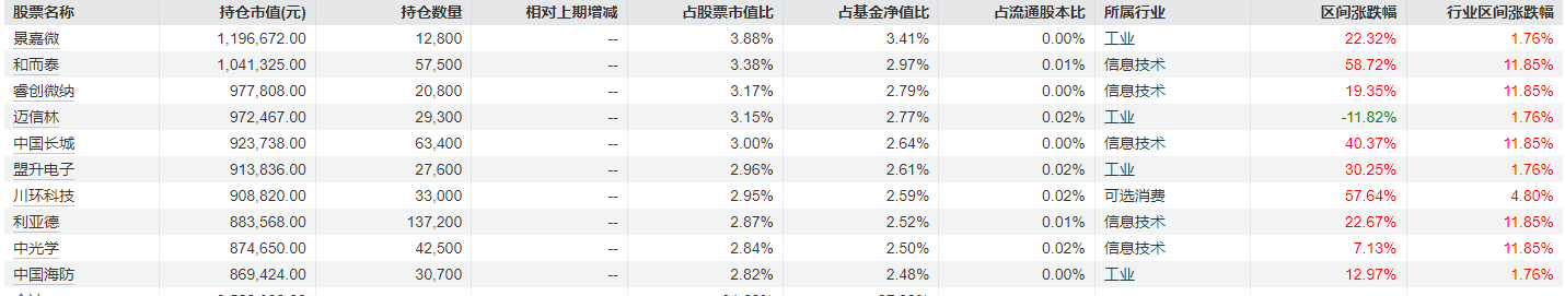 首批2024年基金四季报出炉 华富旗下两只基金率先披露 有基金前十大重仓股全部更换