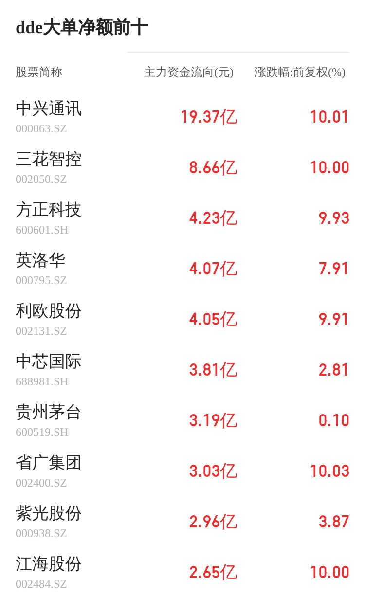 康盛股份主力资金持续净流入，3日共净流入8376.62万元