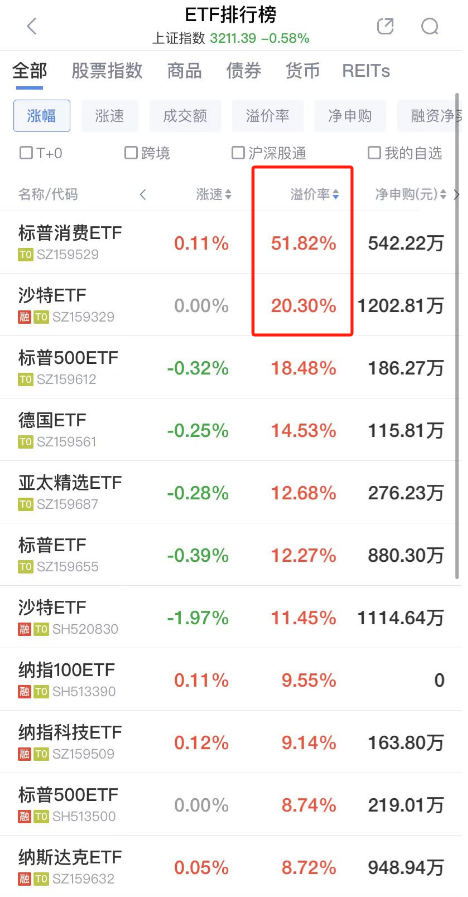 景顺长城标普消费ETF涨停，溢价率52%！缘何频现高溢价？是谁在爆炒？市场人士猜测：或有游资转战小盘ETF