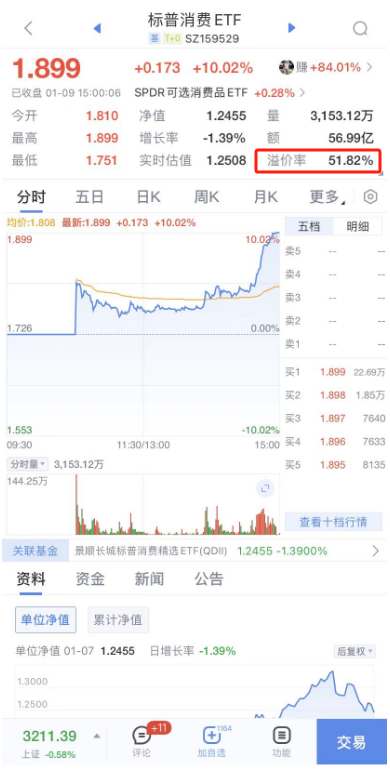 景顺长城标普消费ETF涨停，溢价率52%！缘何频现高溢价？是谁在爆炒？市场人士猜测：或有游资转战小盘ETF