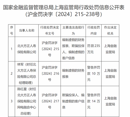 领罚235万 总助被点名！北大方正人寿2025开局不利