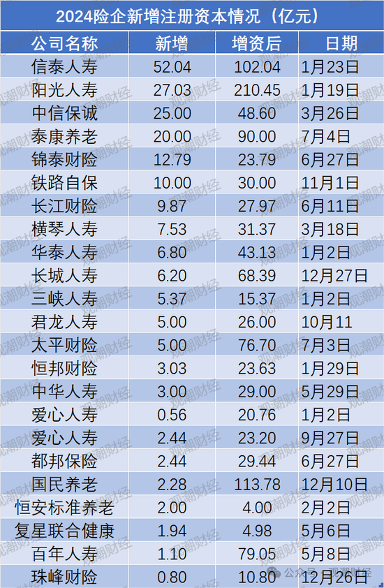 票面利率腰斩！险企融资成本大降 发债连续两年超千亿 增资连年下滑