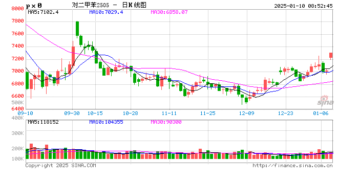 聚酯板块集体走强 “修复”行情来了？