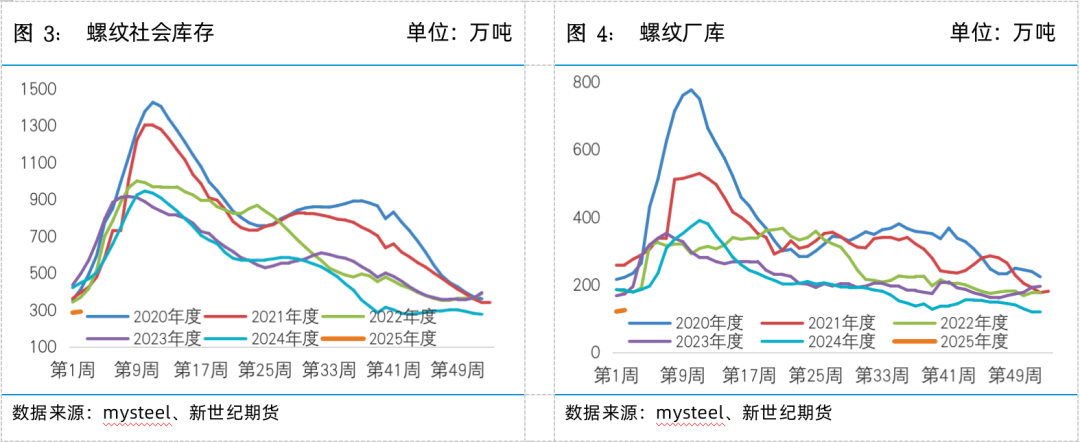 螺矿数据点评丨供需双弱库存回升，继续震荡筑底