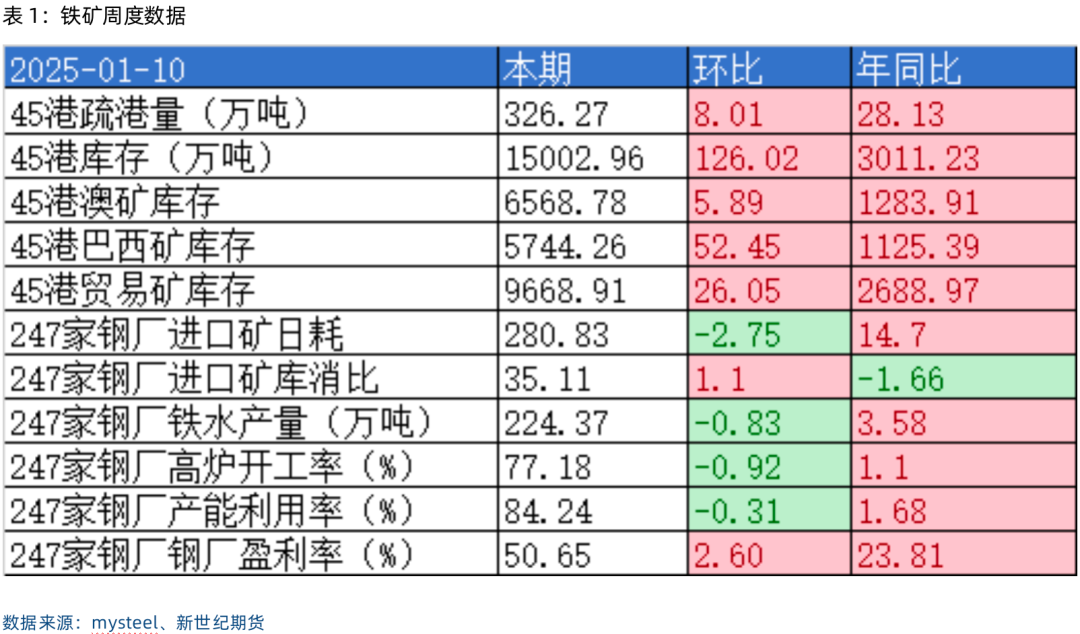 螺矿数据点评丨供需双弱库存回升，继续震荡筑底