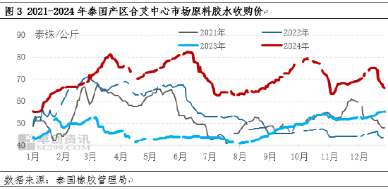 【季度分析】天然橡胶：四季度胶价高位回落后宽幅震荡 一季度将如何运行？