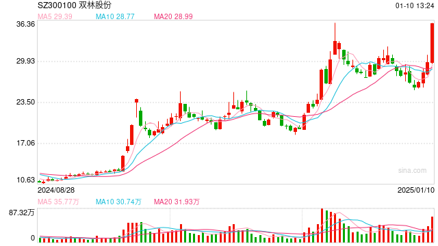 机器人概念连续反弹，科创50指数半日涨0.45%