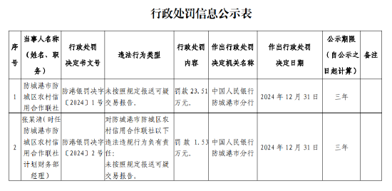 防城港市防城区农村信用合作联社被罚23.51万元：因未按照规定报送可疑交易报告