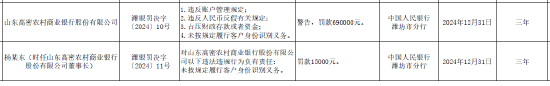 山东高密农村商业银行被罚69万元：因违反账户管理规定等四项违法行为类型