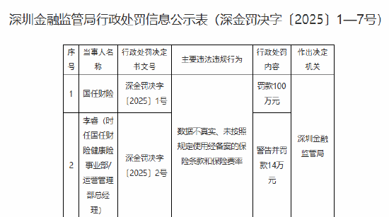 国任财险被罚100万元：数据不真实、未按照规定使用经备案的保险条款和保险费率