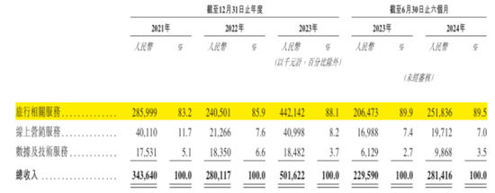 市占率1.2%、业务线单一、强敌环伺！航班管家、高铁管家母公司活力集团IPO：靠一条腿能走多远？