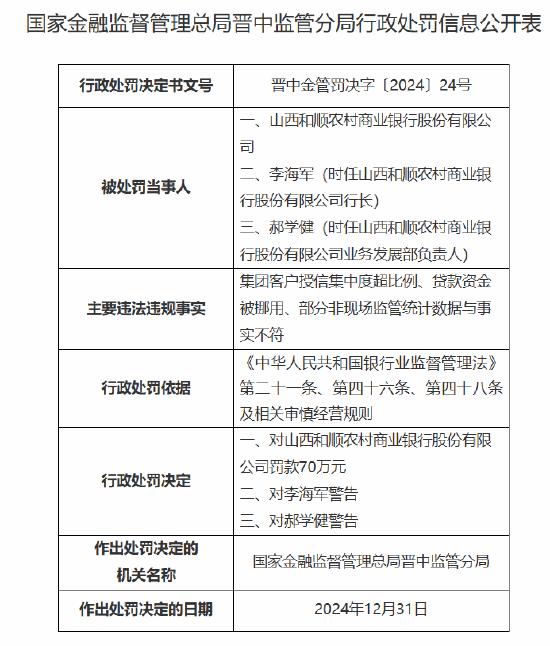 山西和顺农村商业银行被罚70万元：因集团客户授信集中度超比例 贷款资金被挪用等