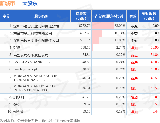 1月10日新城市发布公告，其股东减持79.48万股