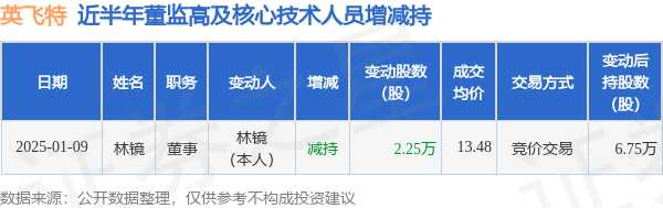 英飞特：1月9日高管林镜减持股份合计2.25万股