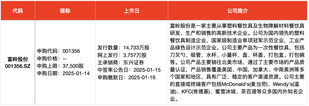 IPO周报｜本周5新股可申购 麦当劳、肯德基、霸王茶姬供应商来了