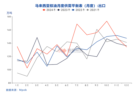 2025年1月份马来西亚棕榈油MPOB报告解读