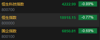 快讯：恒指低开0.77% 科指涨0.89%科网股普遍低开